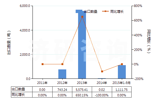2011-2015年9月中國(guó)銀礦砂及其精礦(HS26161000)出口量及增速統(tǒng)計(jì)